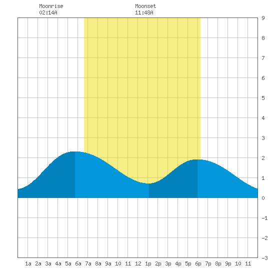 Little Bull Creek entrance tide chart for Monday, March 4, 2024