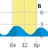 Little Bull Creek entrance tide chart for Wednesday, March 6, 2024