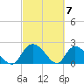 Little Bull Creek entrance tide chart for Thursday, March 7, 2024