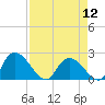 Little Bull Creek entrance tide chart for Friday, April 12, 2024