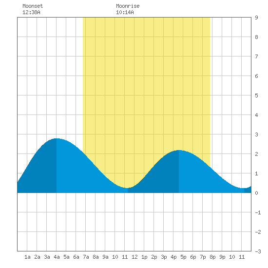 Little Bull Creek entrance tide chart for Saturday, April 13, 2024