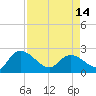 Little Bull Creek entrance tide chart for Sunday, April 14, 2024