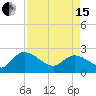 Little Bull Creek entrance tide chart for Monday, April 15, 2024
