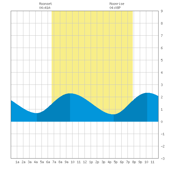 Little Bull Creek entrance tide chart for Friday, April 19, 2024