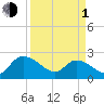 Little Bull Creek entrance tide chart for Monday, April 1, 2024