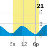Little Bull Creek entrance tide chart for Sunday, April 21, 2024