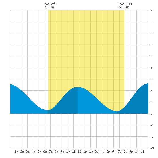 Little Bull Creek entrance tide chart for Monday, April 22, 2024
