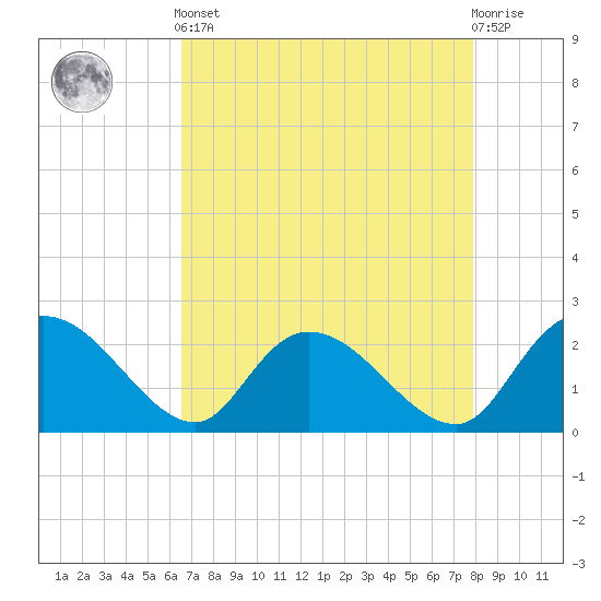 Little Bull Creek entrance tide chart for Tuesday, April 23, 2024