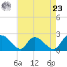 Little Bull Creek entrance tide chart for Tuesday, April 23, 2024