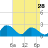 Little Bull Creek entrance tide chart for Sunday, April 28, 2024
