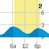 Little Bull Creek entrance tide chart for Tuesday, April 2, 2024