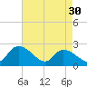 Little Bull Creek entrance tide chart for Tuesday, April 30, 2024