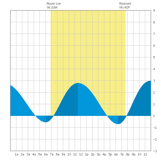 Little Bull Creek entrance tide chart for Sunday, April 7, 2024