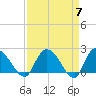 Little Bull Creek entrance tide chart for Sunday, April 7, 2024