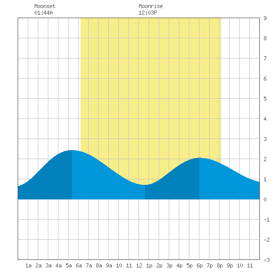 Little Bull Creek entrance tide chart for Tuesday, May 14, 2024