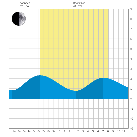 Little Bull Creek entrance tide chart for Wednesday, May 15, 2024