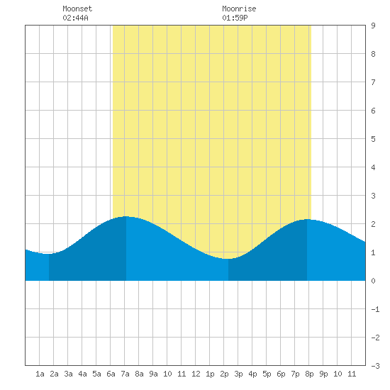 Little Bull Creek entrance tide chart for Thursday, May 16, 2024