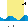 Little Bull Creek entrance tide chart for Saturday, May 18, 2024