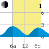 Little Bull Creek entrance tide chart for Wednesday, May 1, 2024