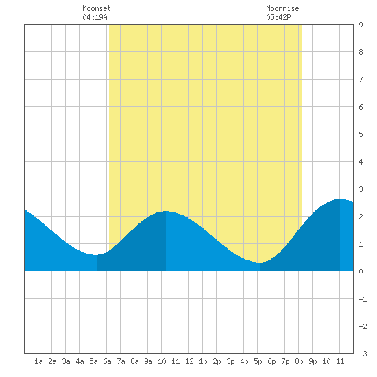 Little Bull Creek entrance tide chart for Monday, May 20, 2024