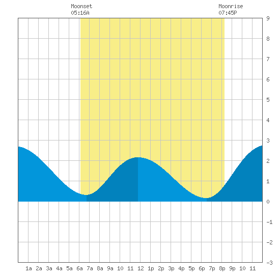 Little Bull Creek entrance tide chart for Wednesday, May 22, 2024