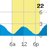 Little Bull Creek entrance tide chart for Wednesday, May 22, 2024