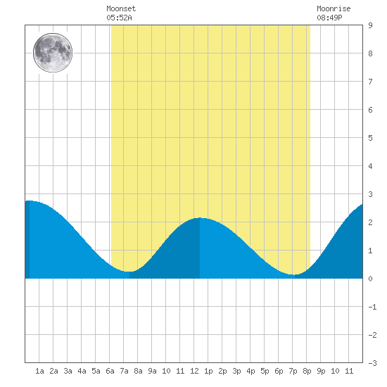 Little Bull Creek entrance tide chart for Thursday, May 23, 2024