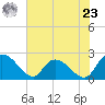 Little Bull Creek entrance tide chart for Thursday, May 23, 2024