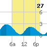 Little Bull Creek entrance tide chart for Monday, May 27, 2024