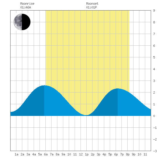 Little Bull Creek entrance tide chart for Thursday, May 30, 2024