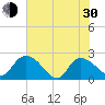Little Bull Creek entrance tide chart for Thursday, May 30, 2024