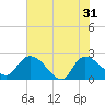 Little Bull Creek entrance tide chart for Friday, May 31, 2024