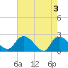Little Bull Creek entrance tide chart for Friday, May 3, 2024