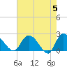 Little Bull Creek entrance tide chart for Sunday, May 5, 2024