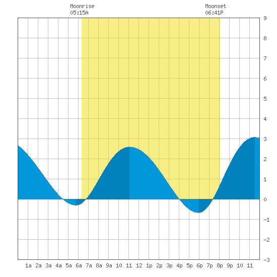 Little Bull Creek entrance tide chart for Monday, May 6, 2024