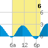 Little Bull Creek entrance tide chart for Monday, May 6, 2024