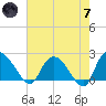 Little Bull Creek entrance tide chart for Tuesday, May 7, 2024