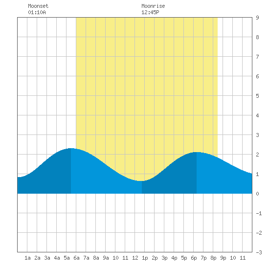 Little Bull Creek entrance tide chart for Thursday, June 13, 2024