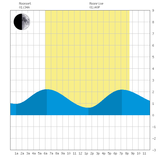 Little Bull Creek entrance tide chart for Friday, June 14, 2024