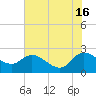 Little Bull Creek entrance tide chart for Sunday, June 16, 2024
