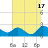Little Bull Creek entrance tide chart for Monday, June 17, 2024
