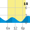Little Bull Creek entrance tide chart for Tuesday, June 18, 2024