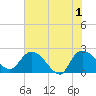 Little Bull Creek entrance tide chart for Saturday, June 1, 2024