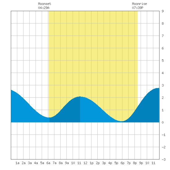 Little Bull Creek entrance tide chart for Thursday, June 20, 2024