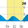Little Bull Creek entrance tide chart for Thursday, June 20, 2024