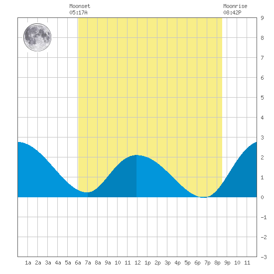 Little Bull Creek entrance tide chart for Friday, June 21, 2024