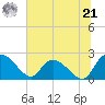 Little Bull Creek entrance tide chart for Friday, June 21, 2024