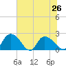 Little Bull Creek entrance tide chart for Wednesday, June 26, 2024