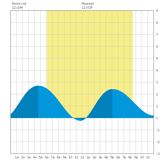 Little Bull Creek entrance tide chart for Thursday, June 27, 2024