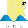 Little Bull Creek entrance tide chart for Thursday, June 27, 2024